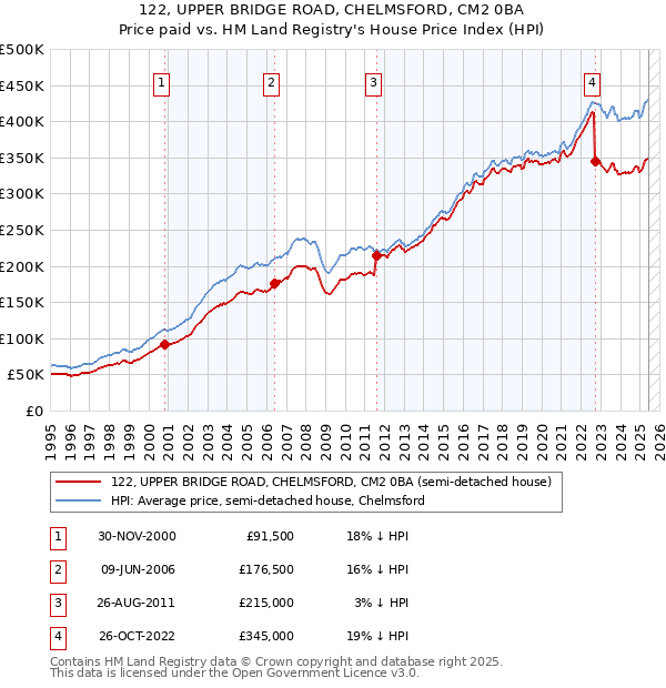 122, UPPER BRIDGE ROAD, CHELMSFORD, CM2 0BA: Price paid vs HM Land Registry's House Price Index