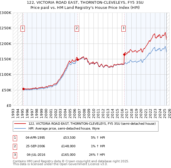 122, VICTORIA ROAD EAST, THORNTON-CLEVELEYS, FY5 3SU: Price paid vs HM Land Registry's House Price Index