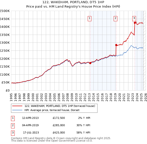 122, WAKEHAM, PORTLAND, DT5 1HP: Price paid vs HM Land Registry's House Price Index