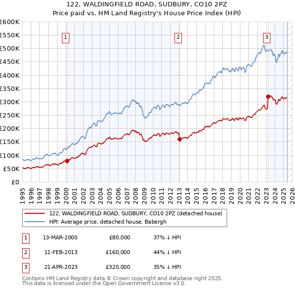 122, WALDINGFIELD ROAD, SUDBURY, CO10 2PZ: Price paid vs HM Land Registry's House Price Index