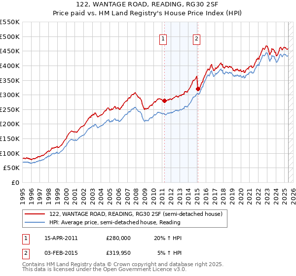 122, WANTAGE ROAD, READING, RG30 2SF: Price paid vs HM Land Registry's House Price Index