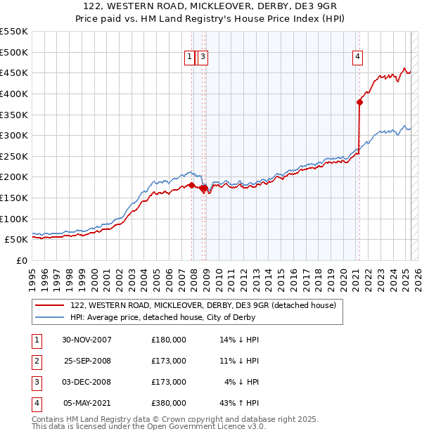 122, WESTERN ROAD, MICKLEOVER, DERBY, DE3 9GR: Price paid vs HM Land Registry's House Price Index