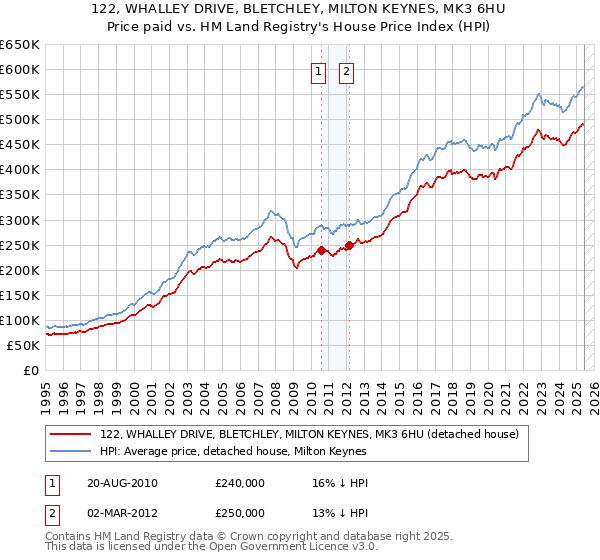 122, WHALLEY DRIVE, BLETCHLEY, MILTON KEYNES, MK3 6HU: Price paid vs HM Land Registry's House Price Index