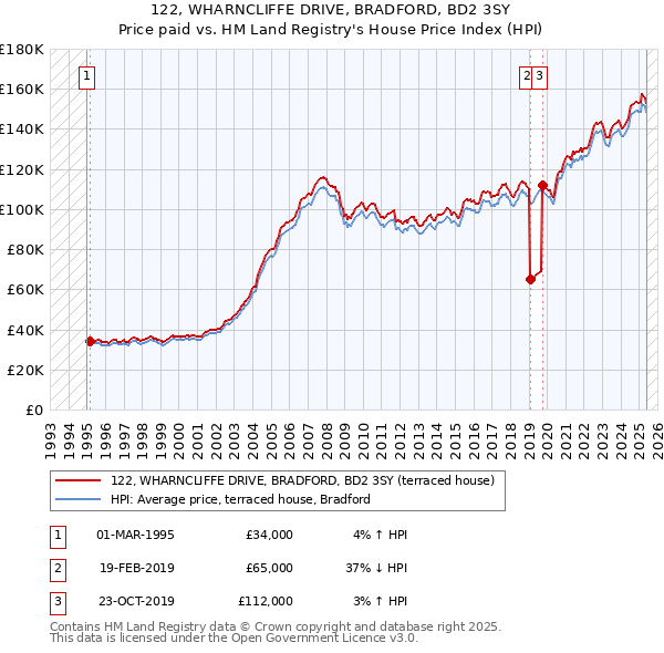 122, WHARNCLIFFE DRIVE, BRADFORD, BD2 3SY: Price paid vs HM Land Registry's House Price Index