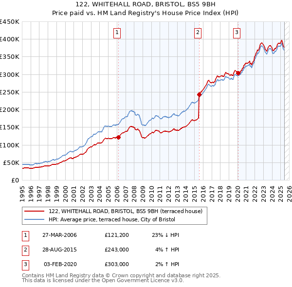 122, WHITEHALL ROAD, BRISTOL, BS5 9BH: Price paid vs HM Land Registry's House Price Index