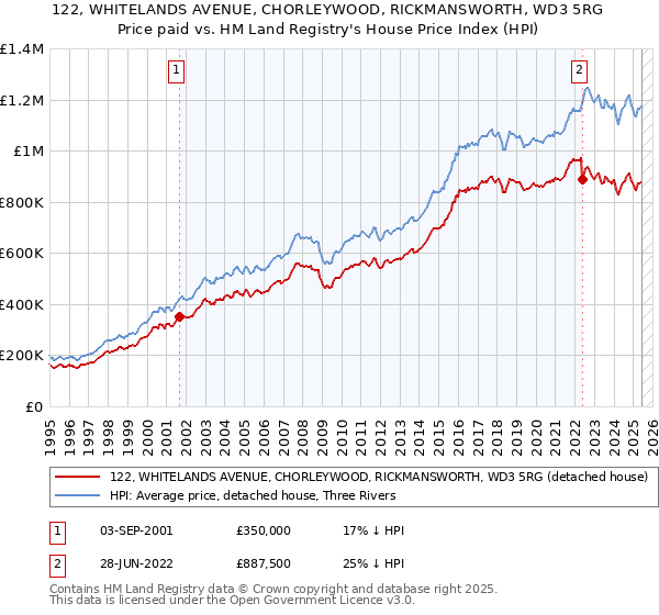 122, WHITELANDS AVENUE, CHORLEYWOOD, RICKMANSWORTH, WD3 5RG: Price paid vs HM Land Registry's House Price Index