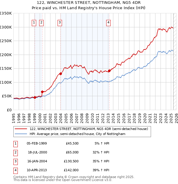 122, WINCHESTER STREET, NOTTINGHAM, NG5 4DR: Price paid vs HM Land Registry's House Price Index