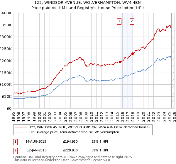 122, WINDSOR AVENUE, WOLVERHAMPTON, WV4 4BN: Price paid vs HM Land Registry's House Price Index