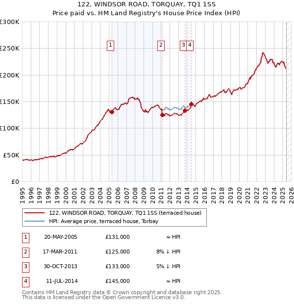 122, WINDSOR ROAD, TORQUAY, TQ1 1SS: Price paid vs HM Land Registry's House Price Index