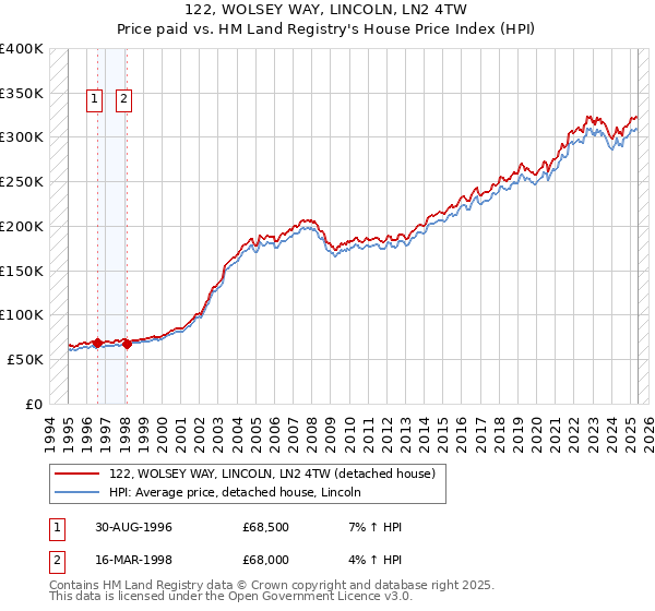122, WOLSEY WAY, LINCOLN, LN2 4TW: Price paid vs HM Land Registry's House Price Index
