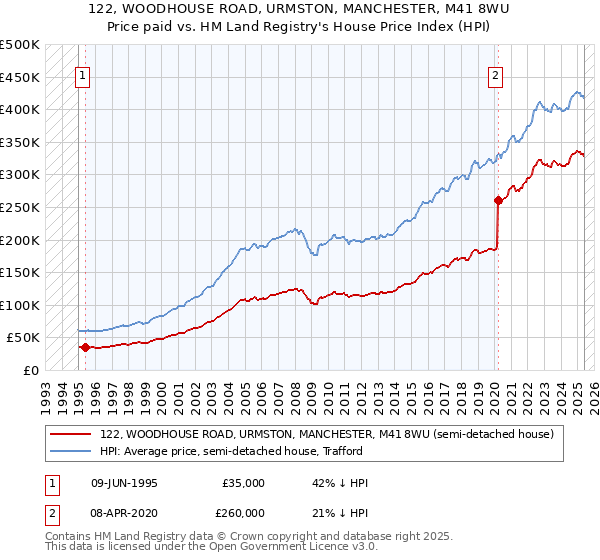 122, WOODHOUSE ROAD, URMSTON, MANCHESTER, M41 8WU: Price paid vs HM Land Registry's House Price Index