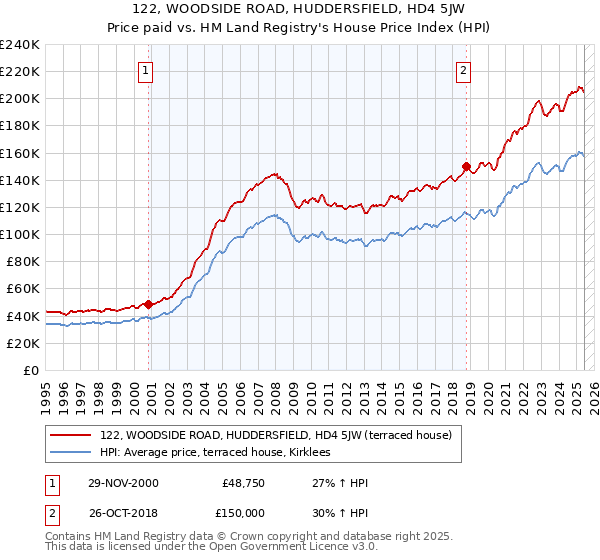 122, WOODSIDE ROAD, HUDDERSFIELD, HD4 5JW: Price paid vs HM Land Registry's House Price Index