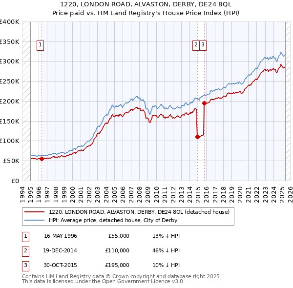 1220, LONDON ROAD, ALVASTON, DERBY, DE24 8QL: Price paid vs HM Land Registry's House Price Index
