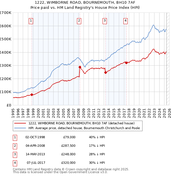 1222, WIMBORNE ROAD, BOURNEMOUTH, BH10 7AF: Price paid vs HM Land Registry's House Price Index