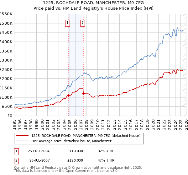 1225, ROCHDALE ROAD, MANCHESTER, M9 7EG: Price paid vs HM Land Registry's House Price Index