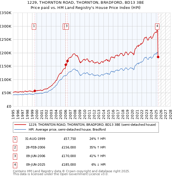 1229, THORNTON ROAD, THORNTON, BRADFORD, BD13 3BE: Price paid vs HM Land Registry's House Price Index