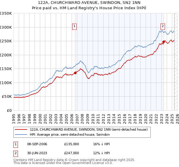 122A, CHURCHWARD AVENUE, SWINDON, SN2 1NN: Price paid vs HM Land Registry's House Price Index