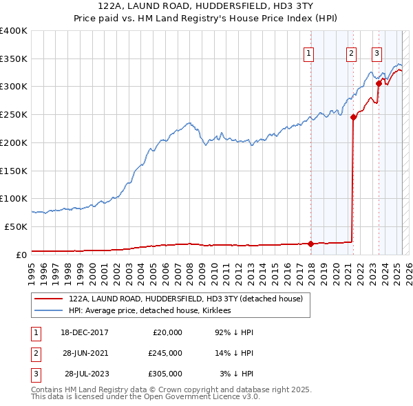 122A, LAUND ROAD, HUDDERSFIELD, HD3 3TY: Price paid vs HM Land Registry's House Price Index