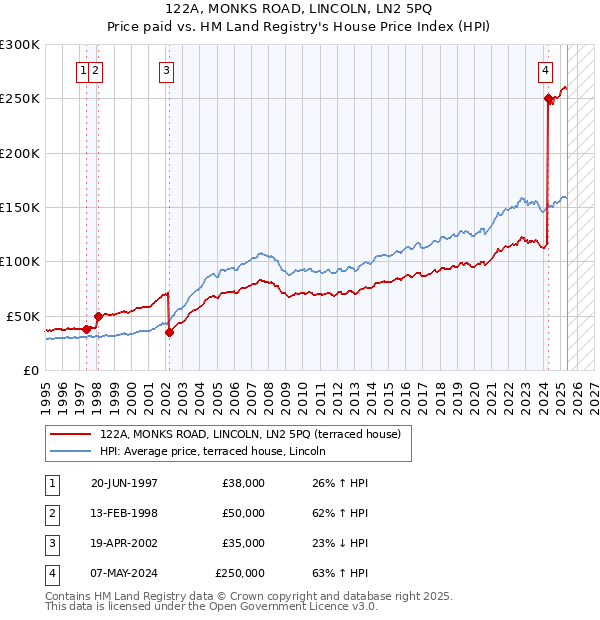 122A, MONKS ROAD, LINCOLN, LN2 5PQ: Price paid vs HM Land Registry's House Price Index