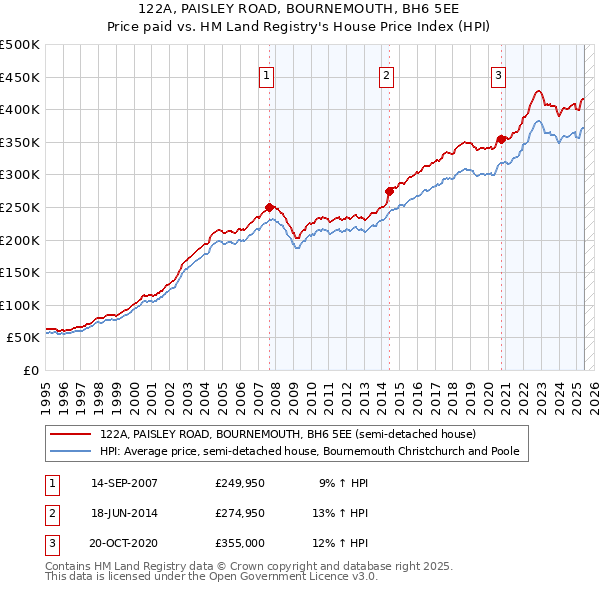 122A, PAISLEY ROAD, BOURNEMOUTH, BH6 5EE: Price paid vs HM Land Registry's House Price Index