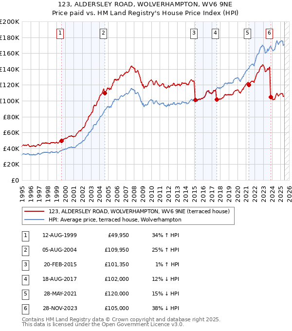 123, ALDERSLEY ROAD, WOLVERHAMPTON, WV6 9NE: Price paid vs HM Land Registry's House Price Index