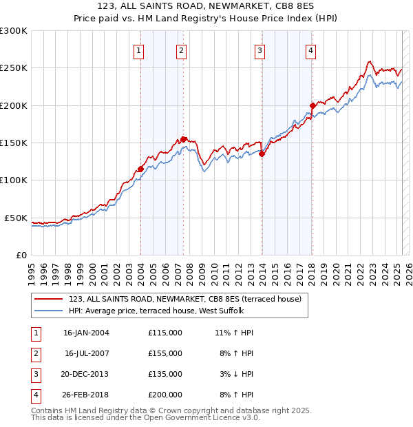 123, ALL SAINTS ROAD, NEWMARKET, CB8 8ES: Price paid vs HM Land Registry's House Price Index
