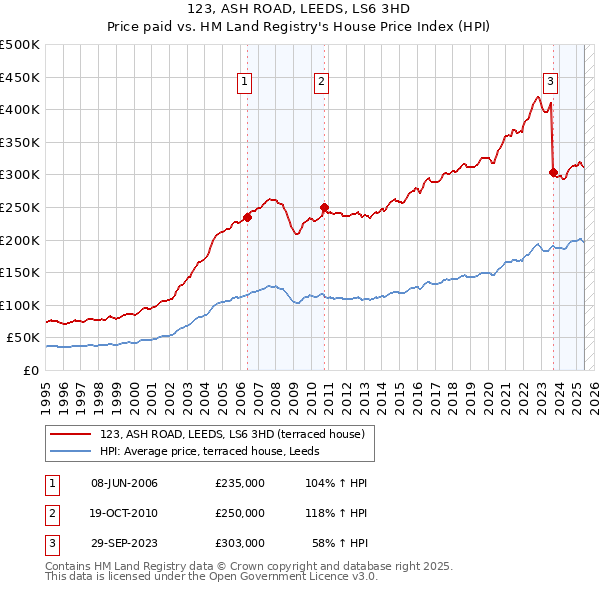 123, ASH ROAD, LEEDS, LS6 3HD: Price paid vs HM Land Registry's House Price Index