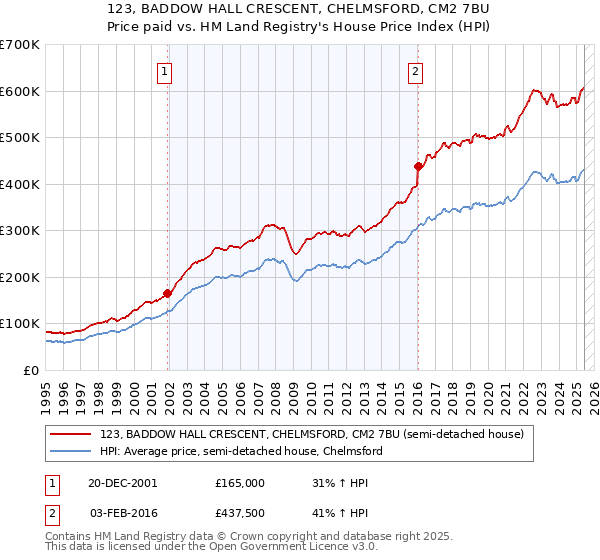 123, BADDOW HALL CRESCENT, CHELMSFORD, CM2 7BU: Price paid vs HM Land Registry's House Price Index