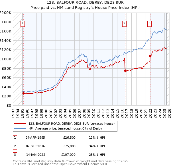 123, BALFOUR ROAD, DERBY, DE23 8UR: Price paid vs HM Land Registry's House Price Index