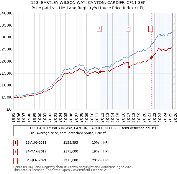 123, BARTLEY WILSON WAY, CANTON, CARDIFF, CF11 8EP: Price paid vs HM Land Registry's House Price Index