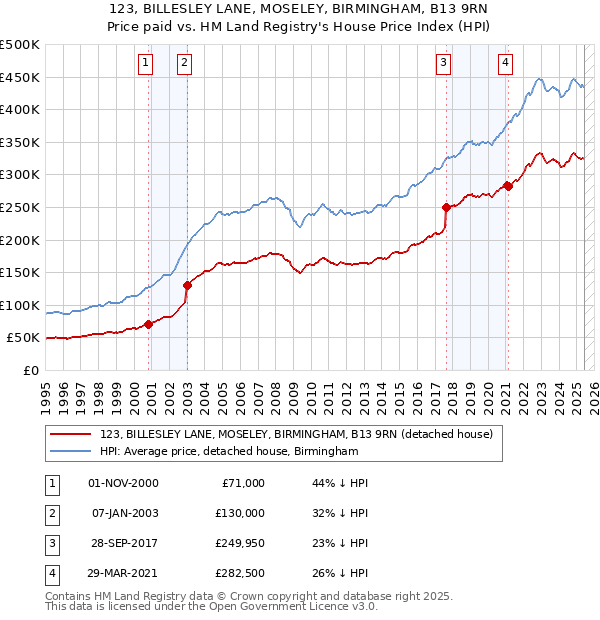 123, BILLESLEY LANE, MOSELEY, BIRMINGHAM, B13 9RN: Price paid vs HM Land Registry's House Price Index