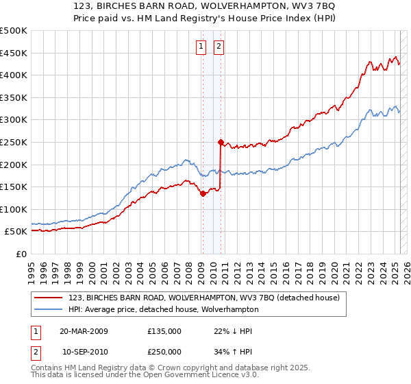 123, BIRCHES BARN ROAD, WOLVERHAMPTON, WV3 7BQ: Price paid vs HM Land Registry's House Price Index