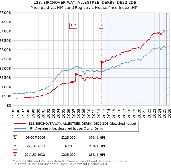 123, BIRCHOVER WAY, ALLESTREE, DERBY, DE22 2DB: Price paid vs HM Land Registry's House Price Index