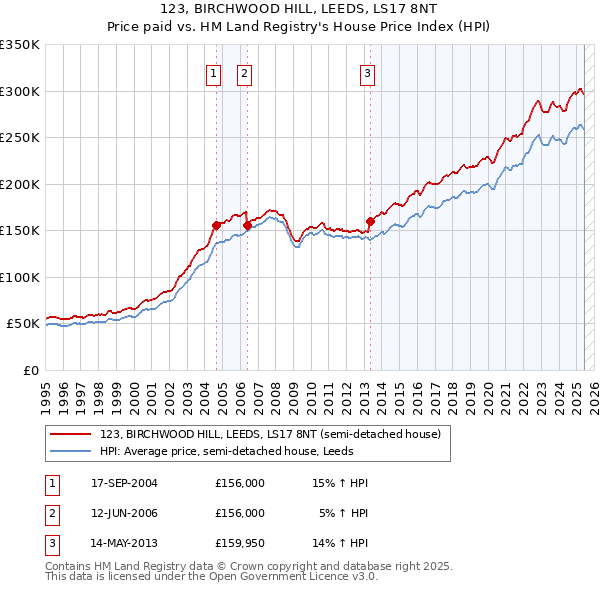 123, BIRCHWOOD HILL, LEEDS, LS17 8NT: Price paid vs HM Land Registry's House Price Index