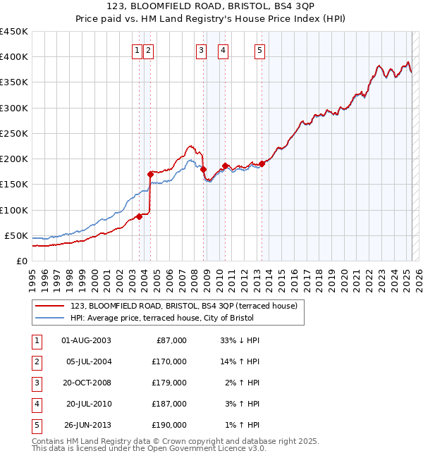 123, BLOOMFIELD ROAD, BRISTOL, BS4 3QP: Price paid vs HM Land Registry's House Price Index