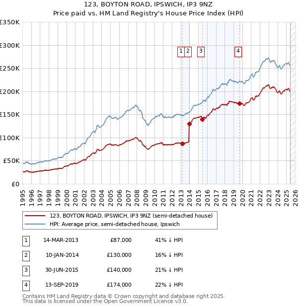 123, BOYTON ROAD, IPSWICH, IP3 9NZ: Price paid vs HM Land Registry's House Price Index