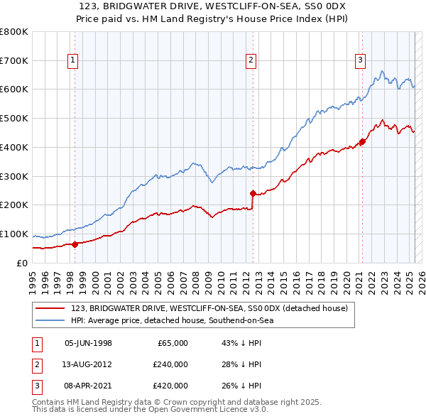 123, BRIDGWATER DRIVE, WESTCLIFF-ON-SEA, SS0 0DX: Price paid vs HM Land Registry's House Price Index