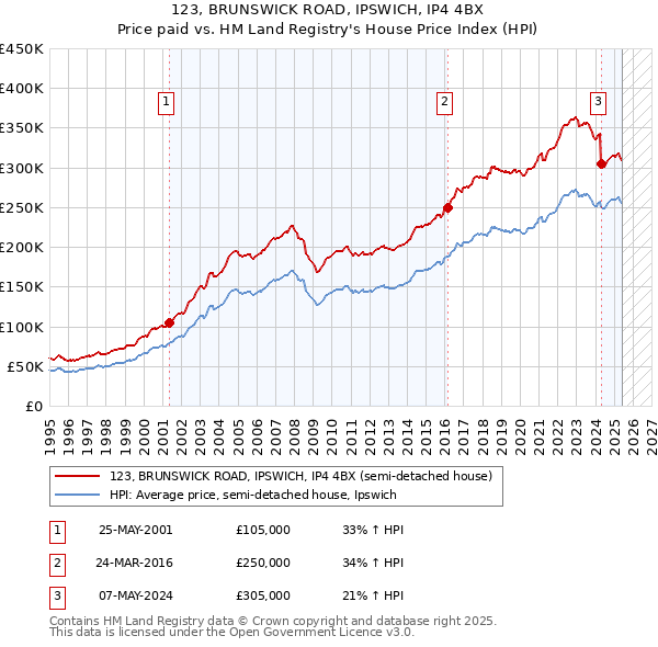 123, BRUNSWICK ROAD, IPSWICH, IP4 4BX: Price paid vs HM Land Registry's House Price Index