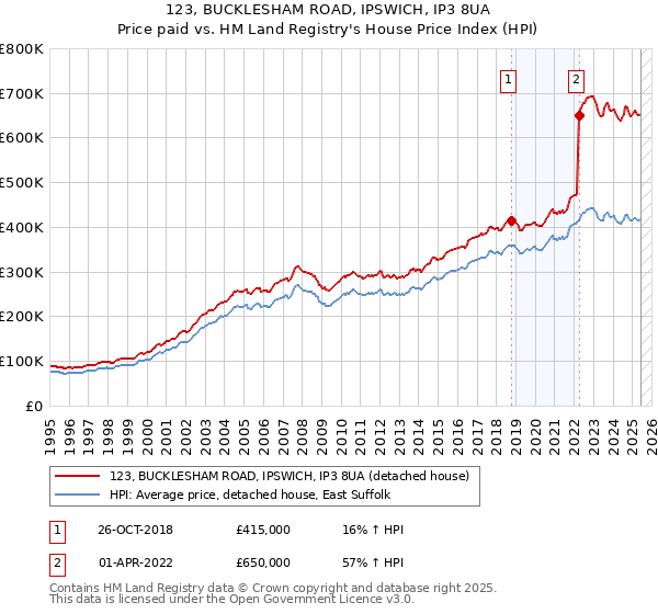 123, BUCKLESHAM ROAD, IPSWICH, IP3 8UA: Price paid vs HM Land Registry's House Price Index