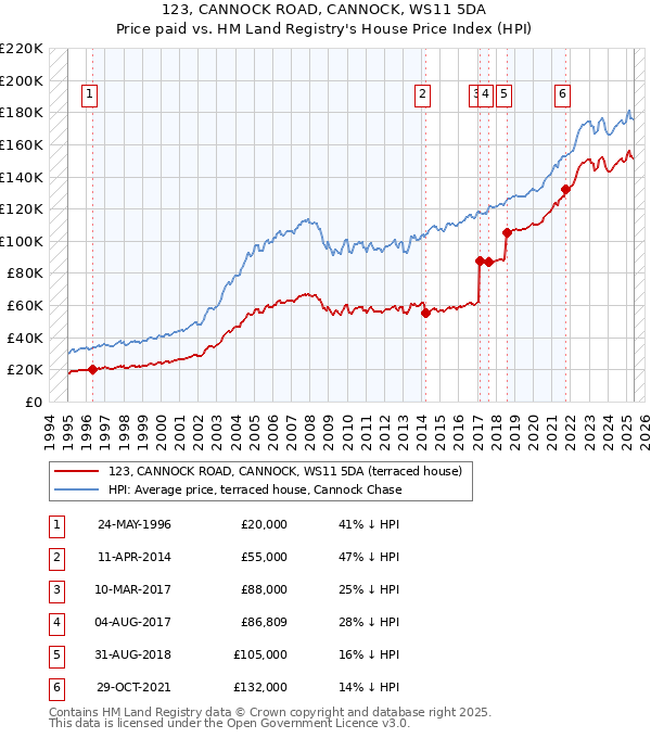 123, CANNOCK ROAD, CANNOCK, WS11 5DA: Price paid vs HM Land Registry's House Price Index