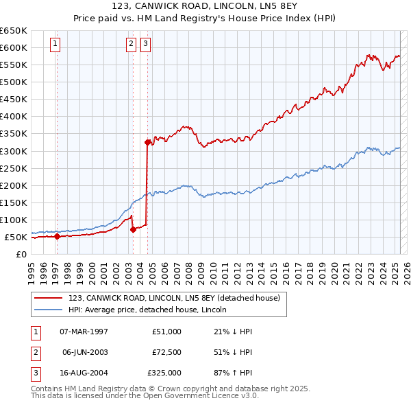 123, CANWICK ROAD, LINCOLN, LN5 8EY: Price paid vs HM Land Registry's House Price Index