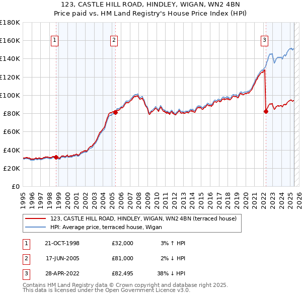 123, CASTLE HILL ROAD, HINDLEY, WIGAN, WN2 4BN: Price paid vs HM Land Registry's House Price Index