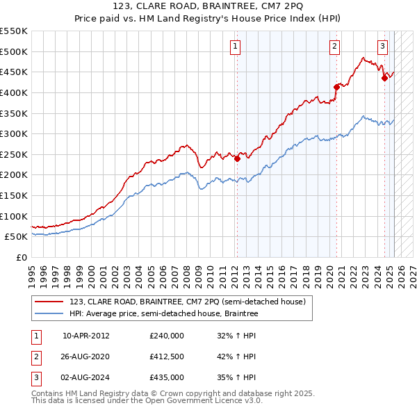 123, CLARE ROAD, BRAINTREE, CM7 2PQ: Price paid vs HM Land Registry's House Price Index