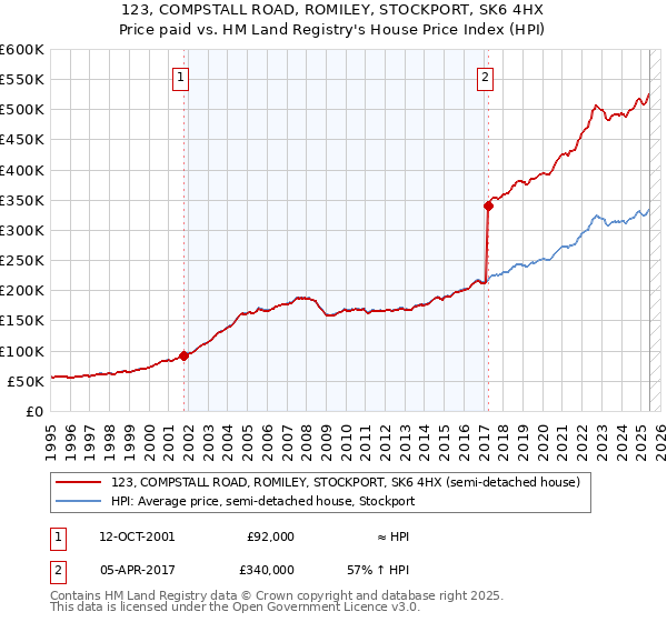 123, COMPSTALL ROAD, ROMILEY, STOCKPORT, SK6 4HX: Price paid vs HM Land Registry's House Price Index