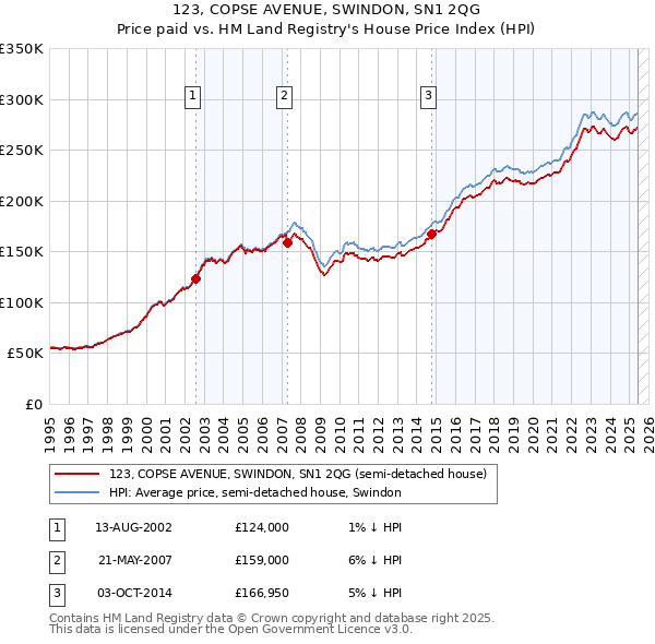 123, COPSE AVENUE, SWINDON, SN1 2QG: Price paid vs HM Land Registry's House Price Index