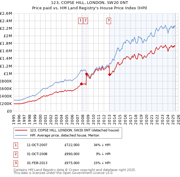 123, COPSE HILL, LONDON, SW20 0NT: Price paid vs HM Land Registry's House Price Index