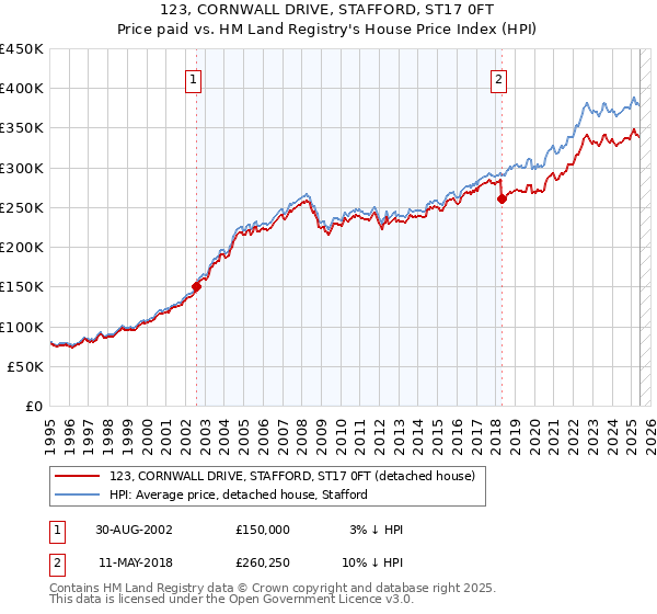 123, CORNWALL DRIVE, STAFFORD, ST17 0FT: Price paid vs HM Land Registry's House Price Index