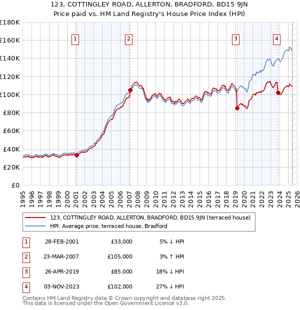 123, COTTINGLEY ROAD, ALLERTON, BRADFORD, BD15 9JN: Price paid vs HM Land Registry's House Price Index