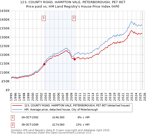 123, COUNTY ROAD, HAMPTON VALE, PETERBOROUGH, PE7 8ET: Price paid vs HM Land Registry's House Price Index