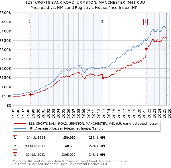 123, CROFTS BANK ROAD, URMSTON, MANCHESTER, M41 0UU: Price paid vs HM Land Registry's House Price Index